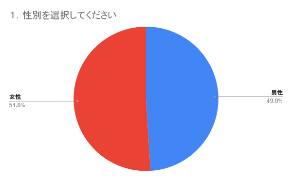 性別結果、円グラフ